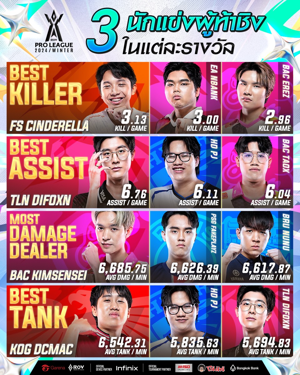 เปิดโฉมหน้า 3... - Garena RoV Tournament