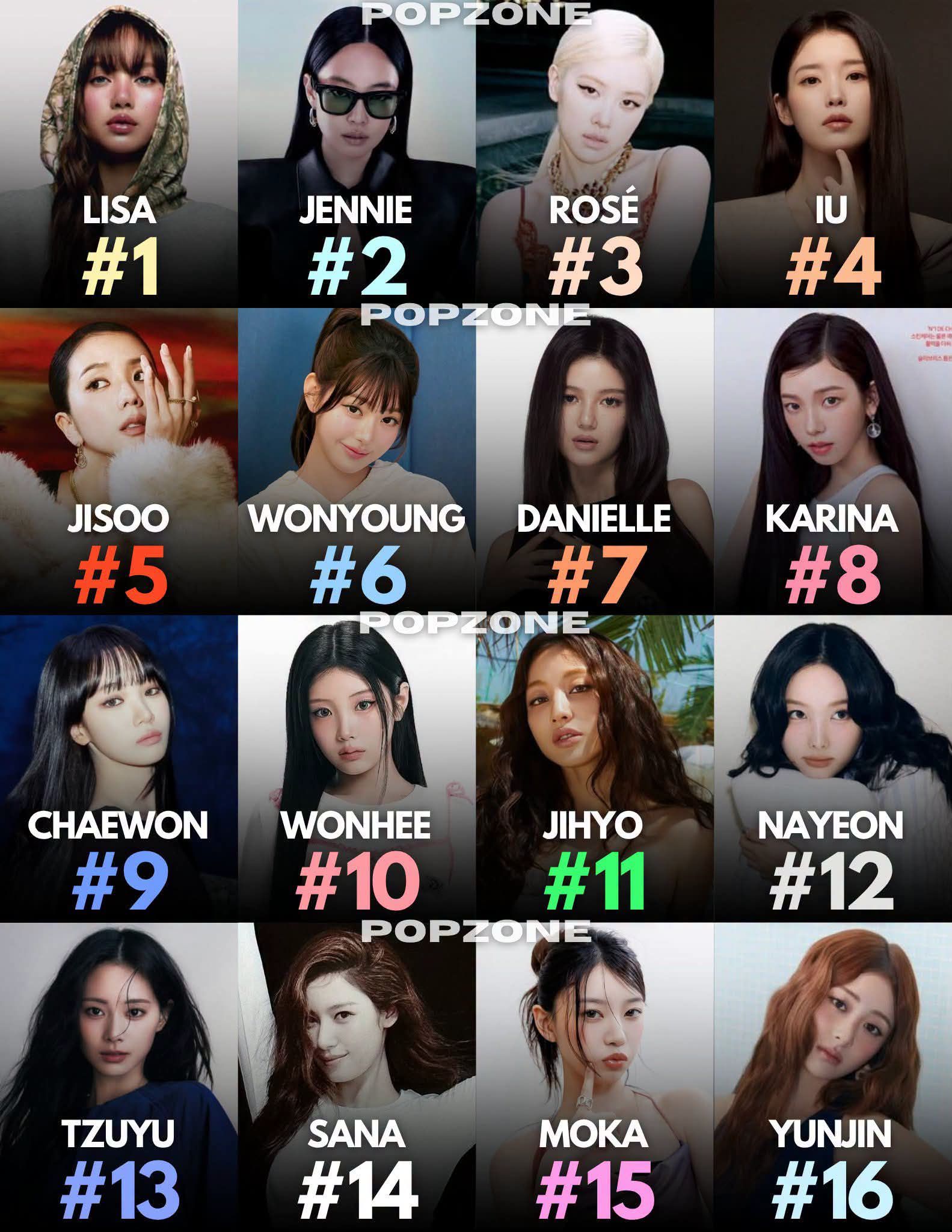 Lisa is back at #1 as the Most-Searched Female K-pop Idol on