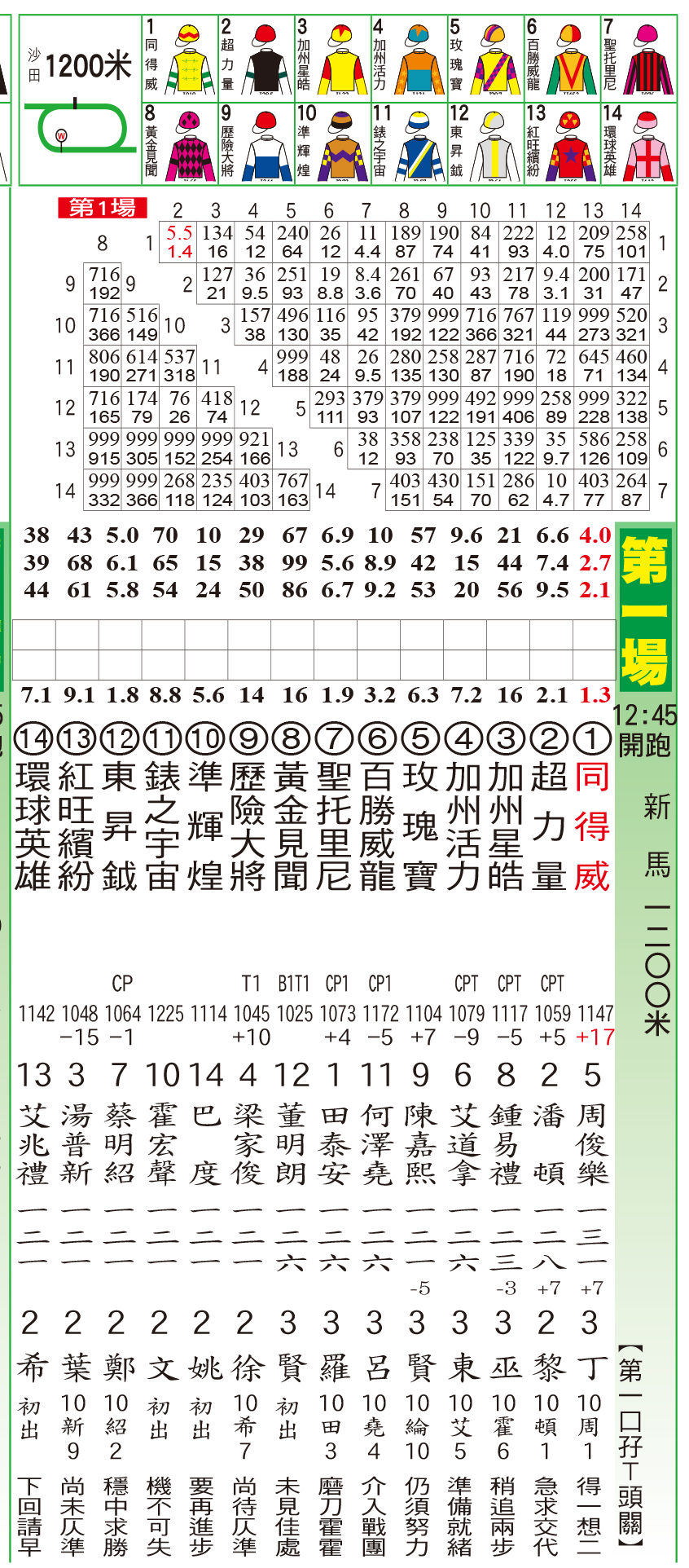 騎師日報 - 騎師日報5月26日沙田草地A欄日馬排位表 現時《騎師日報》有電子版訂閱，歡迎PM查詢。 #騎師日報... | Facebook