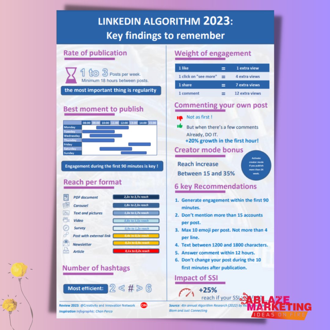 Ablaze - 📢 Want to maximise your LinkedIn reach and engagement in 2023 ...