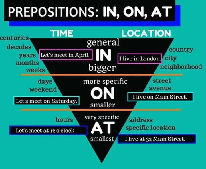 How to Use Prepositions AT –... - English Learning Institute