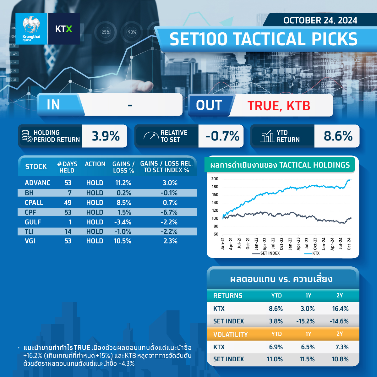 📊 SET100 TACTICAL PICKS 24 October... - Krungthai XSpring | Facebook