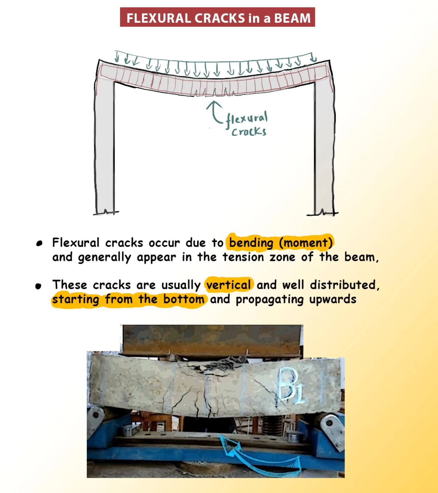 Structural - 🔴Illustration of a flexural failure in a RCC beam🔴 # ...
