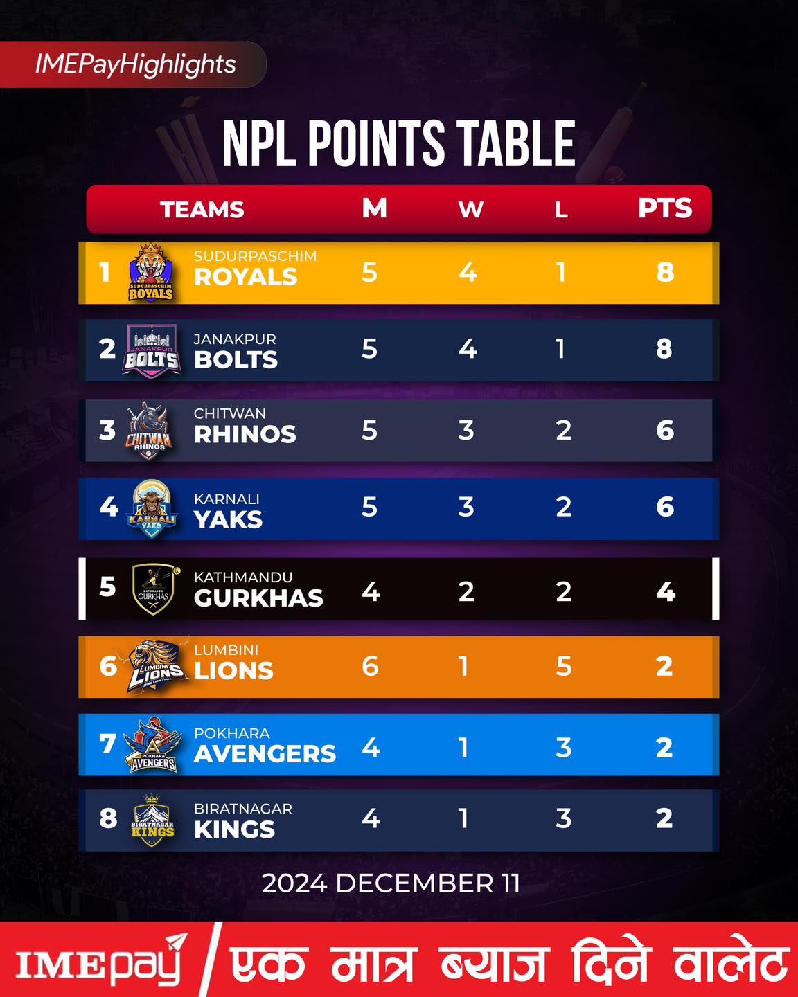 Sudhurpaschim Royals on top. 😍 - Routine of Nepal banda