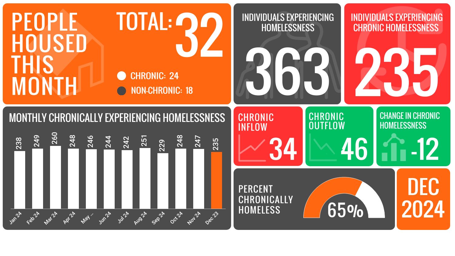 End Homelessness St. John's