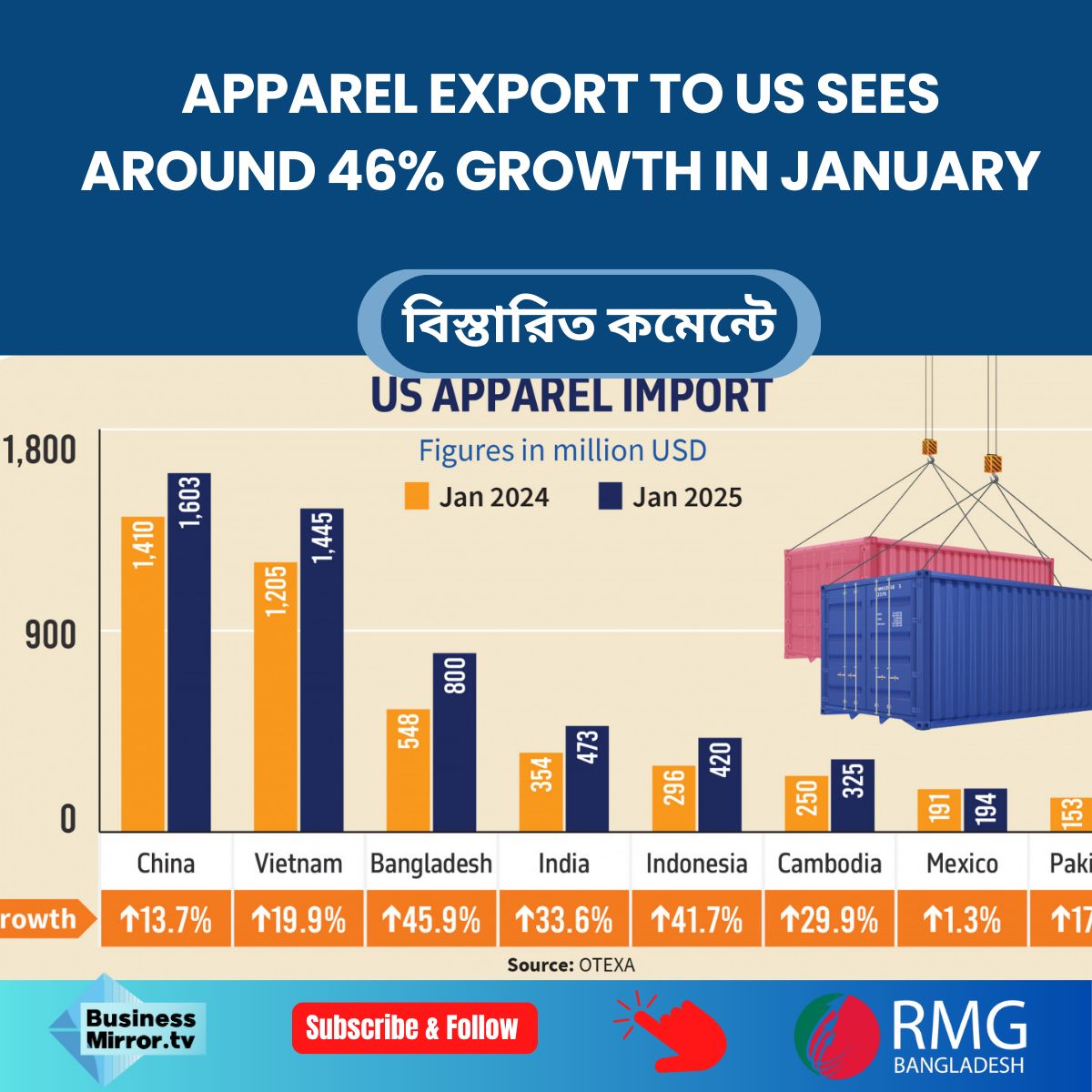 RMG - Bangladesh has emerged as the fastest-growing apparel exporter to ...