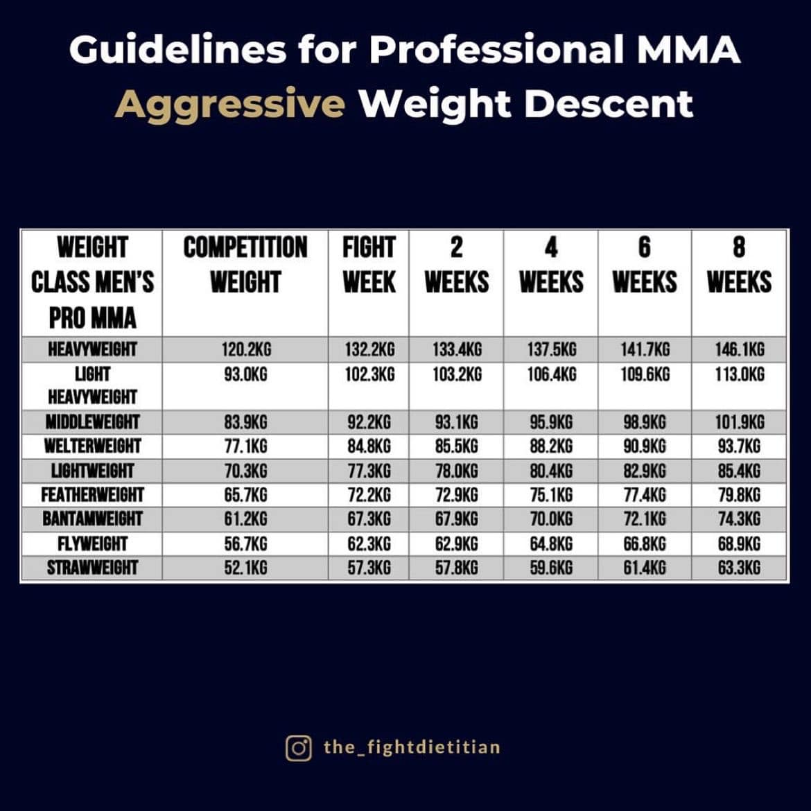 Making weight is an interesting... - The Fight Dietitian | Facebook