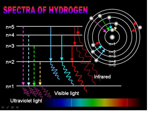 Ceres - Diagram of the spectral of hydrogen. It shows three lines in ...