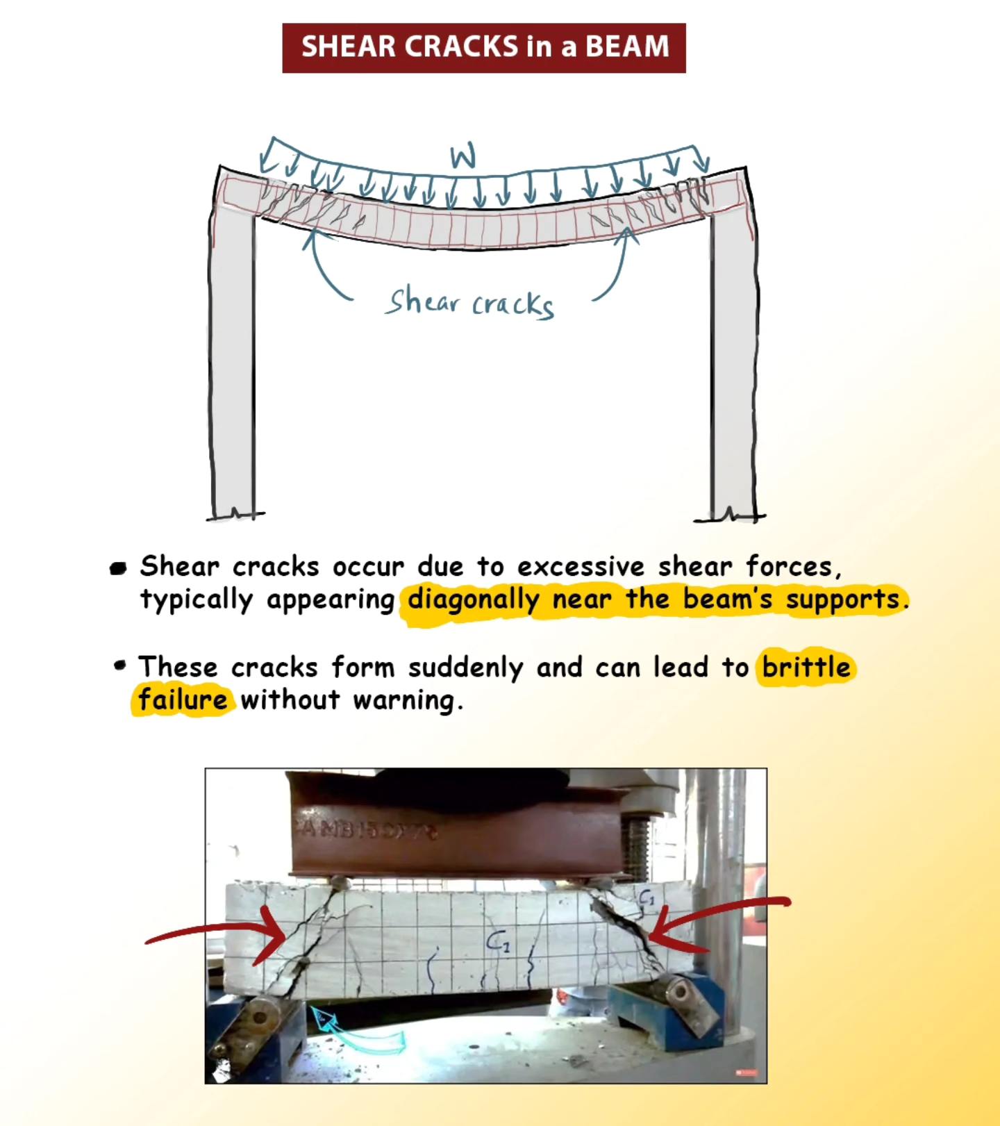 🟡 Illustration of a shear failure... - Structural Engineers | Facebook