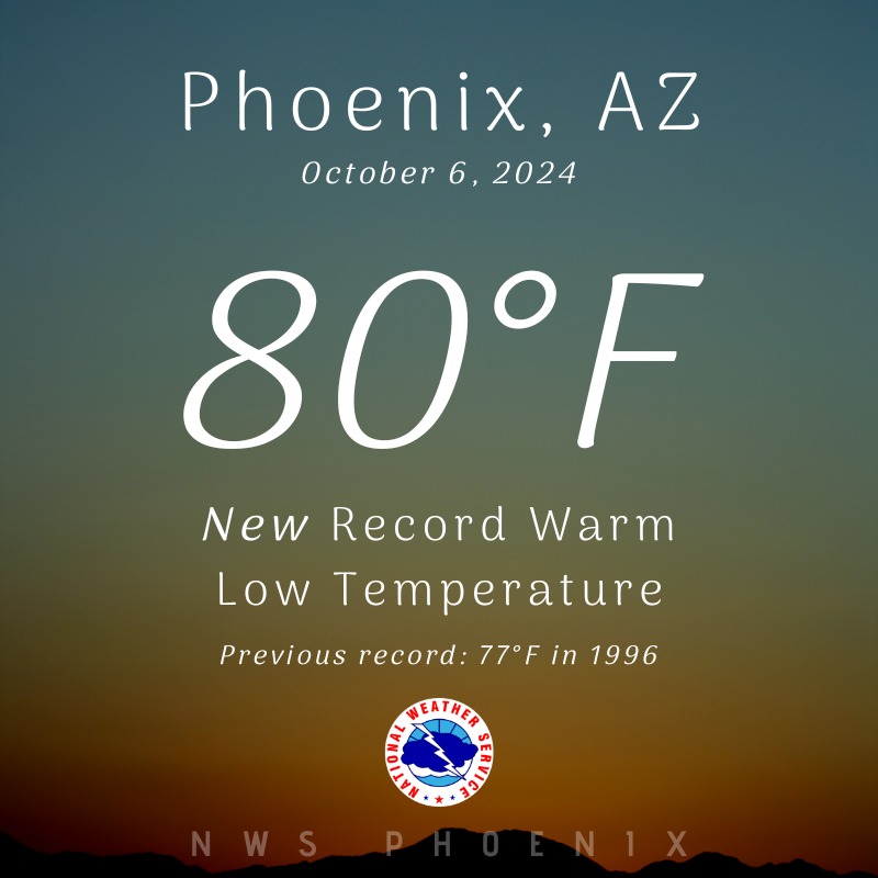 Phoenix ties record warm low temperature at 88 degrees