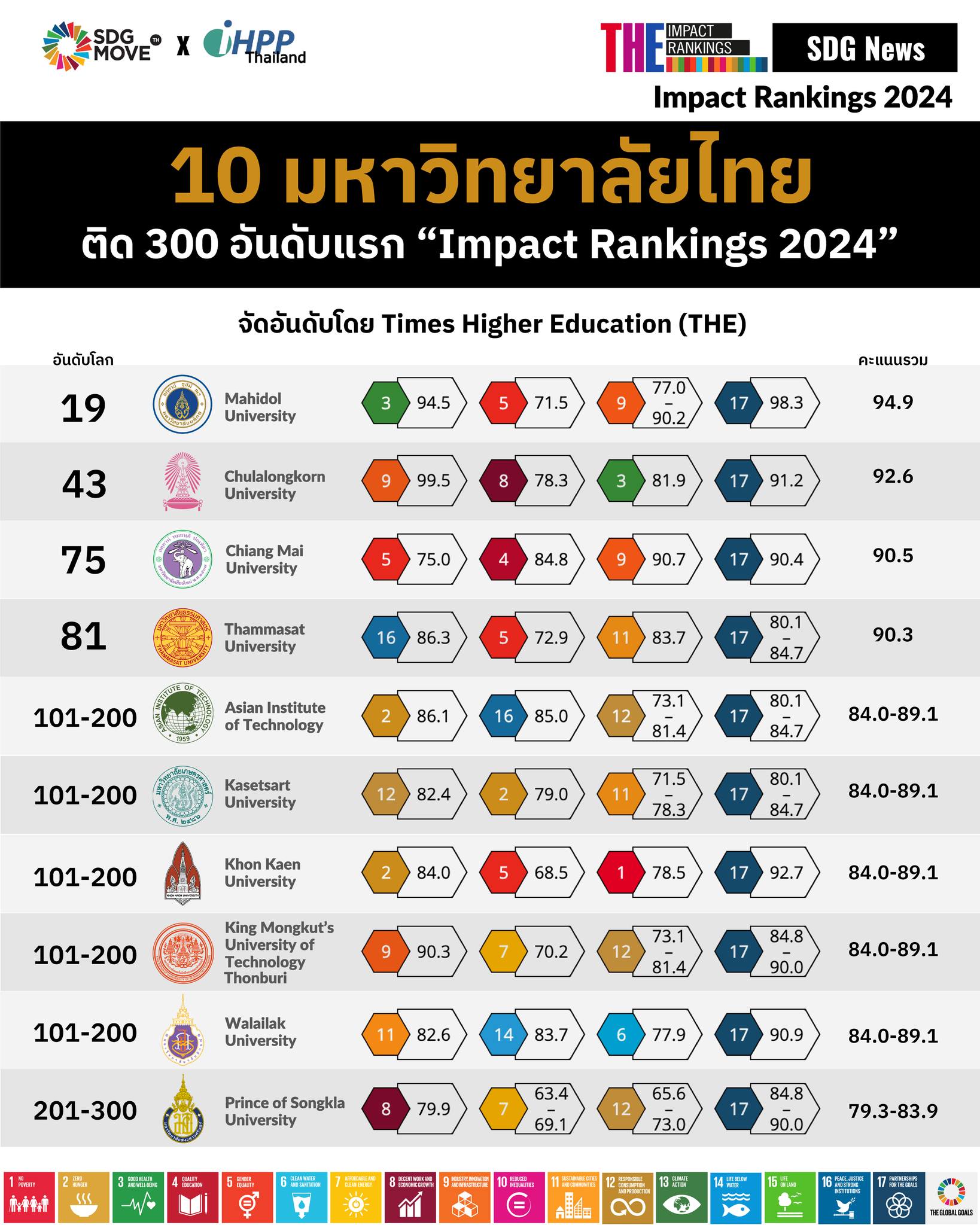 SDG Move TH - SDG News THE Impact Rankings 2024:... | Facebook