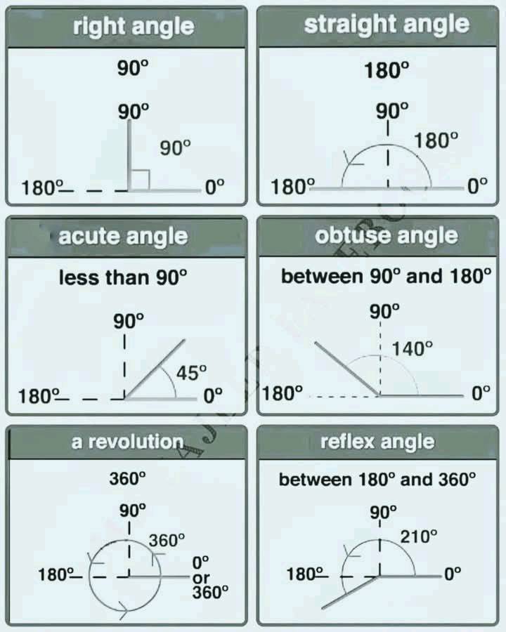 Physics - How To Read Types Of Angles Best Guide #physics | Facebook
