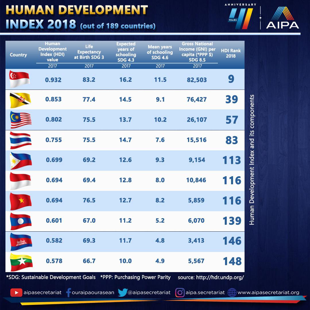 AIPA - The Human Development Index by #UNDP (United... | Facebook
