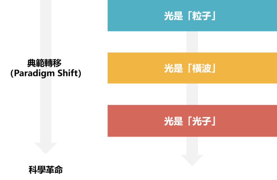 行銷資料科學 - 【典範轉移（Paradigm Shift）】 「#典範轉移」這個名詞，是由孔恩（Thomas...