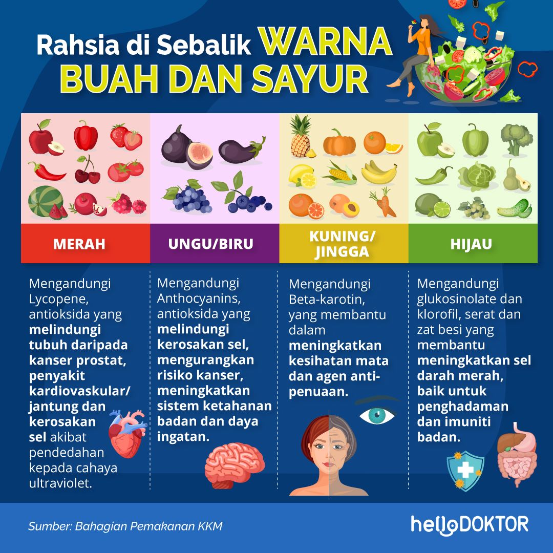 Sahabat - Tahukah anda? Warna di sebalik buah-buahan dan sayur-sayuran ...