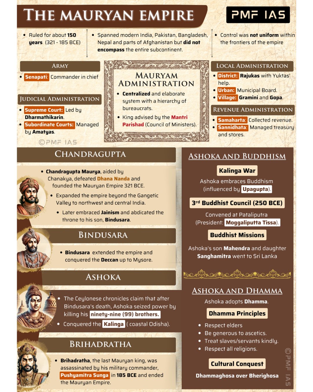 PMF - The Mauryan Empire 👑 Source: PMF IAS Ancient & Medieval Indian ...