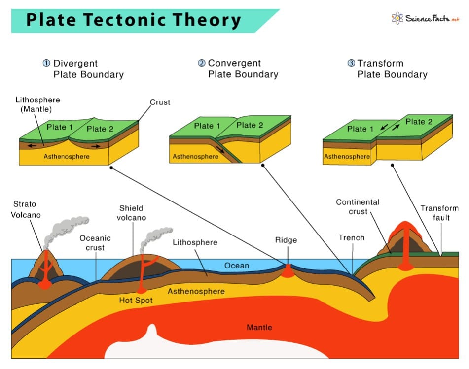 🏔️ Thrust Fault: When Earth's crust is squeezed, mountains rise