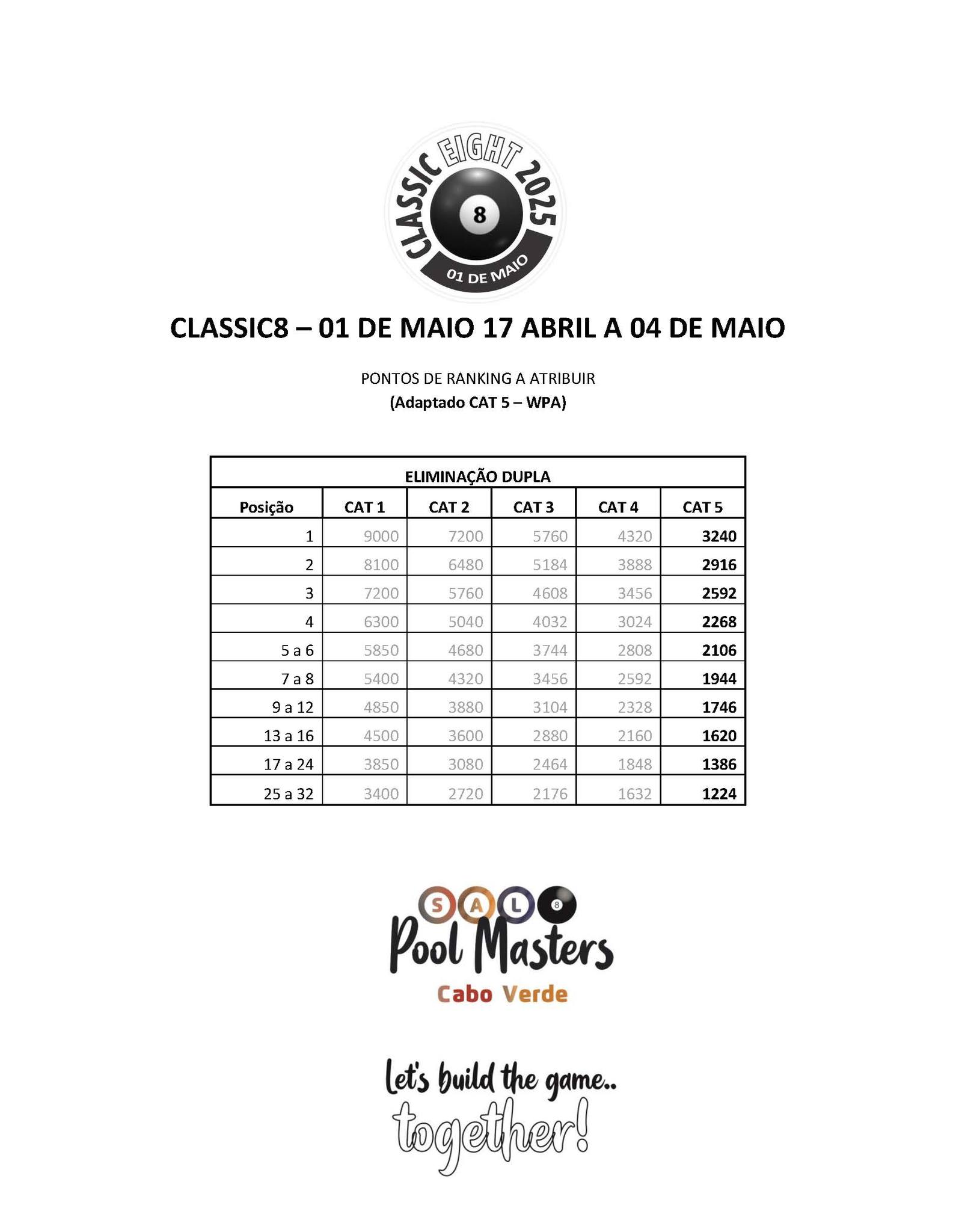 SAL - CLASSIC 8 1º DE MAIO - 17 ABRIL a 04 DE MAIO Pontos de Ranking a ...