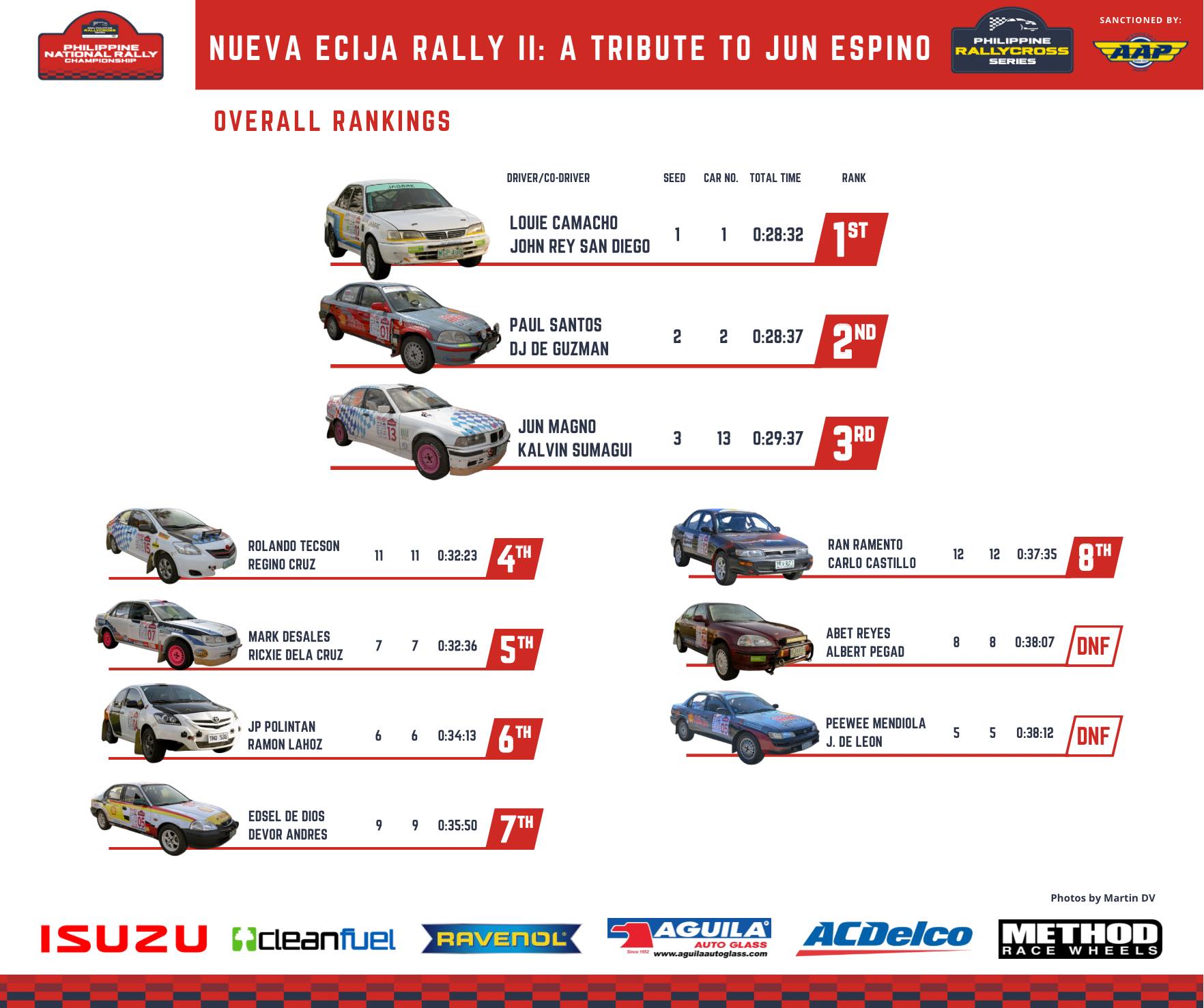 Here’s the final official... - Philippine Rallycross Series