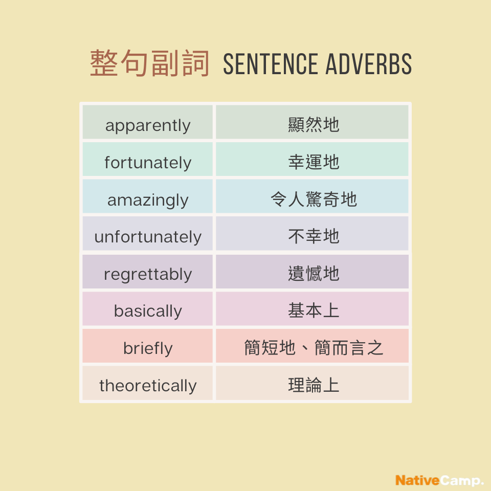 Native - 【#NativeCamp潮單字】 「整句副詞(sentence adverb)」是修飾整個句子的副詞，不只用於修飾句子陳述的 ...