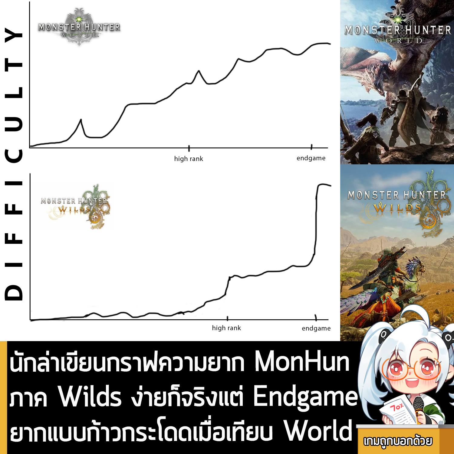 เกมถูกบอกด้วย - [News] นักล่าเขียนกราฟความยาก MonHun ภาค Wilds ง่ายก็ ...