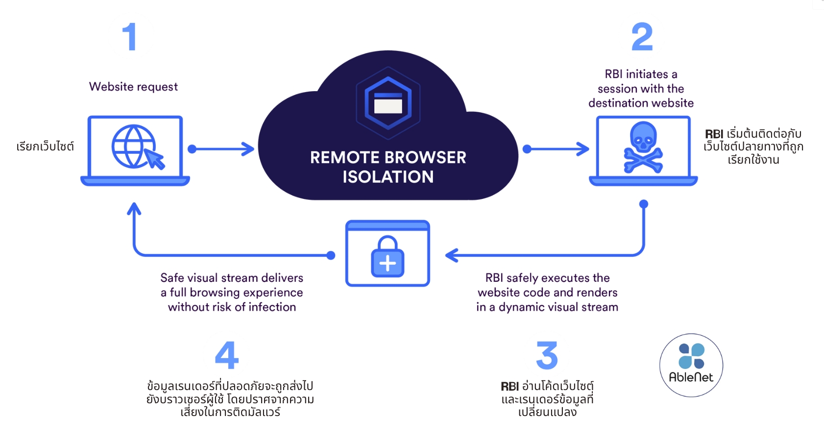 Remote Browser Isolation (RBI)... - AbleNet - เอเบิ้ลเน็ต | Facebook