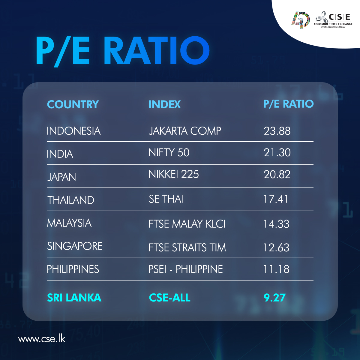 Colombo - 👉 The P/E Ratio continues to be one of the lowest in the ...