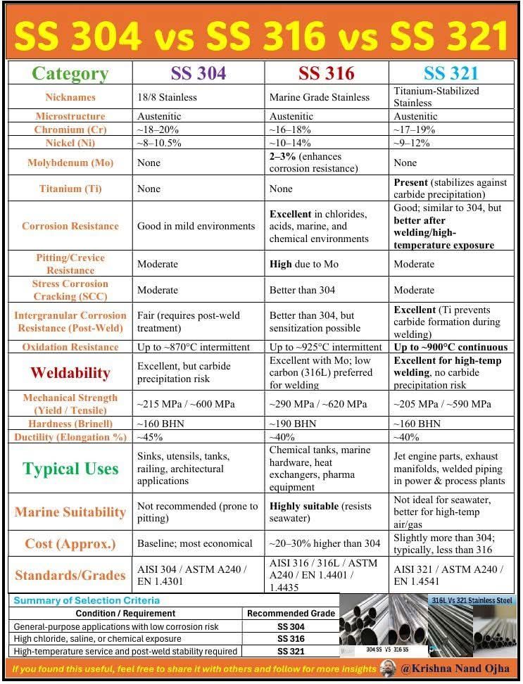 Ismail Saad - SS 304 vs SS 316 vs SS 321. SS 304 vs SS... | Facebook