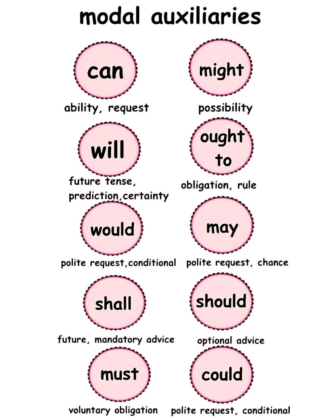 STUDY - ♥️Do you know ️ It's all about modals #Grammar #EnglishLessons ...