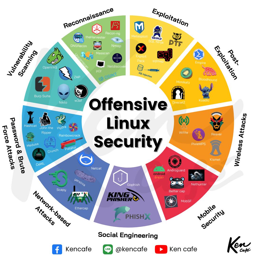KEN CAFE - Offensive Linux Security 📡... | Facebook
