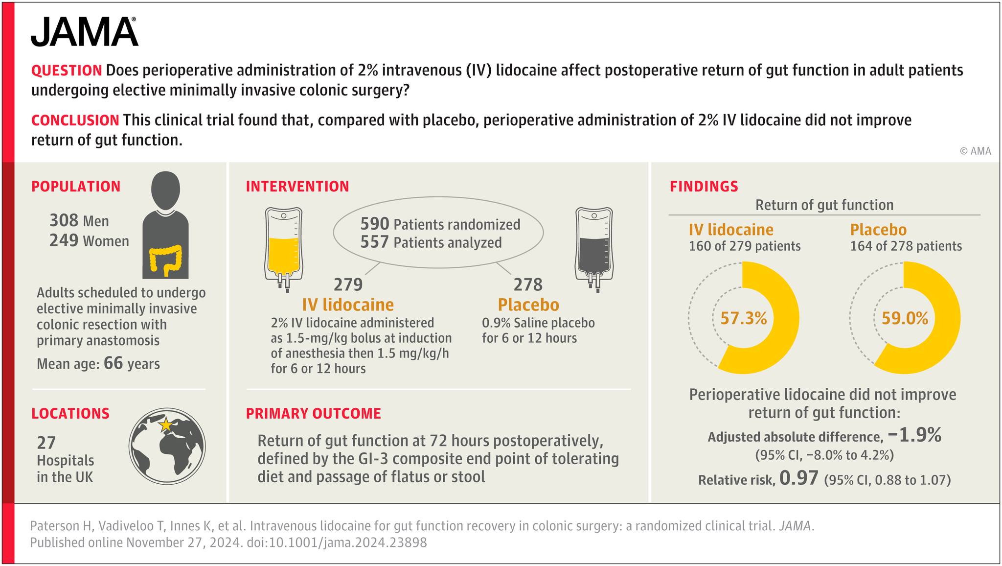 JAMA - RCT: Perioperative intravenous lidocaine infusion did not ...