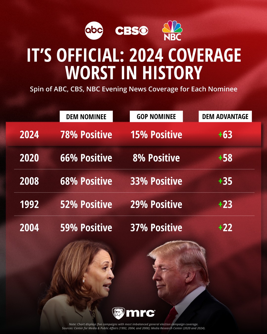 MRCTV - The leftist media’s 2024 election coverage was the...