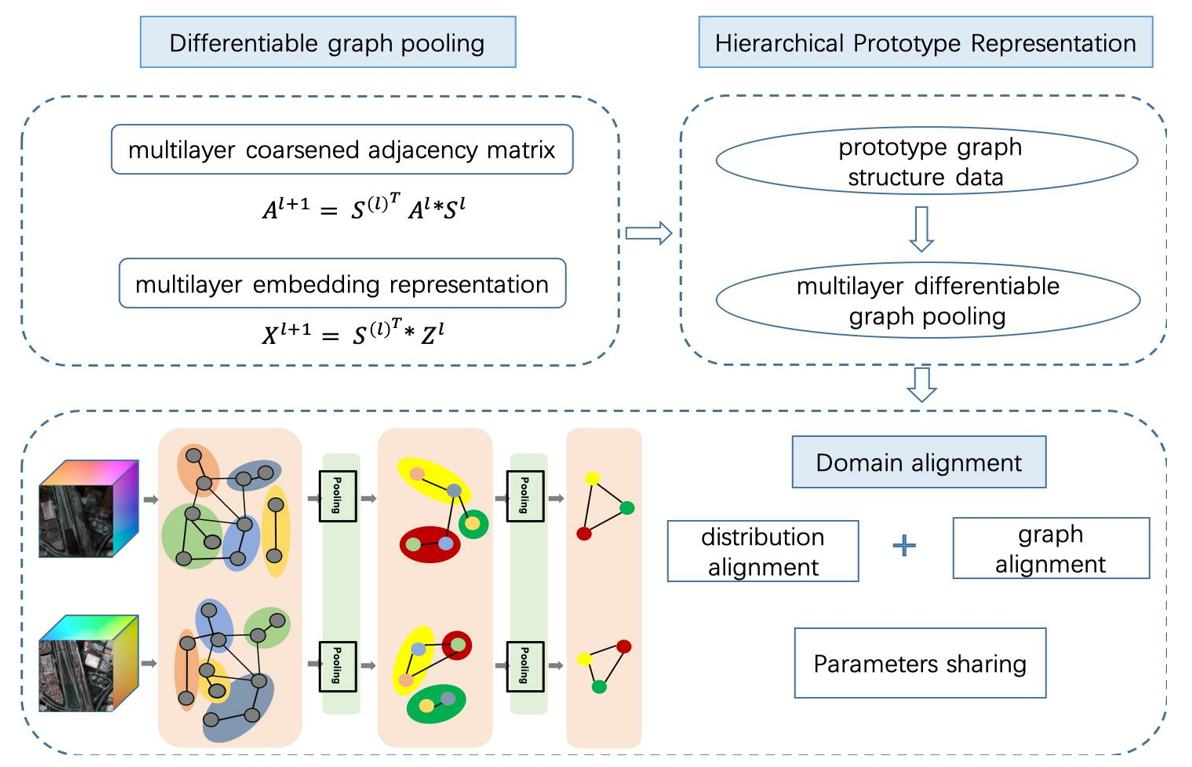 Remote - 🖼️🖼️ Hierarchical Prototype-Aligned #Graph #NeuralNetwork for ...