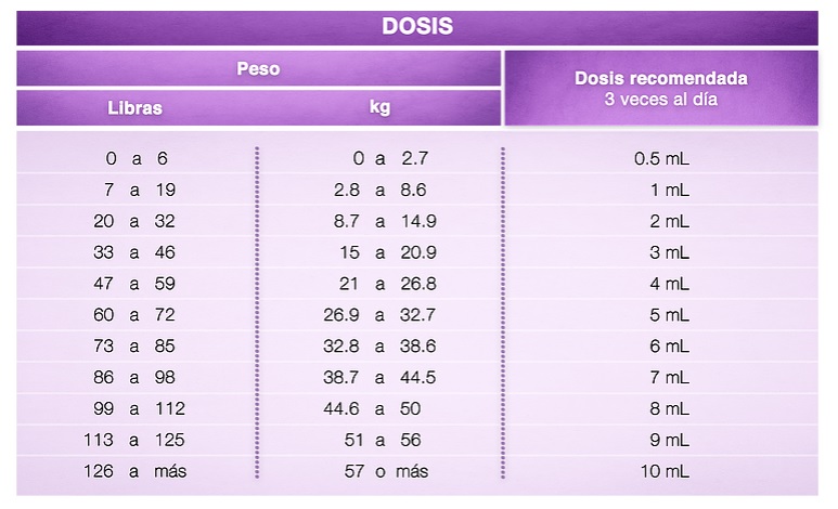 dosis l carnitina CARNISIN es fundamental en todas las etapas de la vida, elaborado a base de L-Carnitina, que brinda múltiples beneficios. #Carnisin Jarabe para los pequeños de la casa y para adultos en presentación Size:60mL