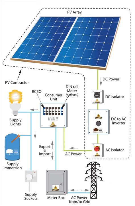 Civil - This diagram illustrates the setup for a solar power system ...