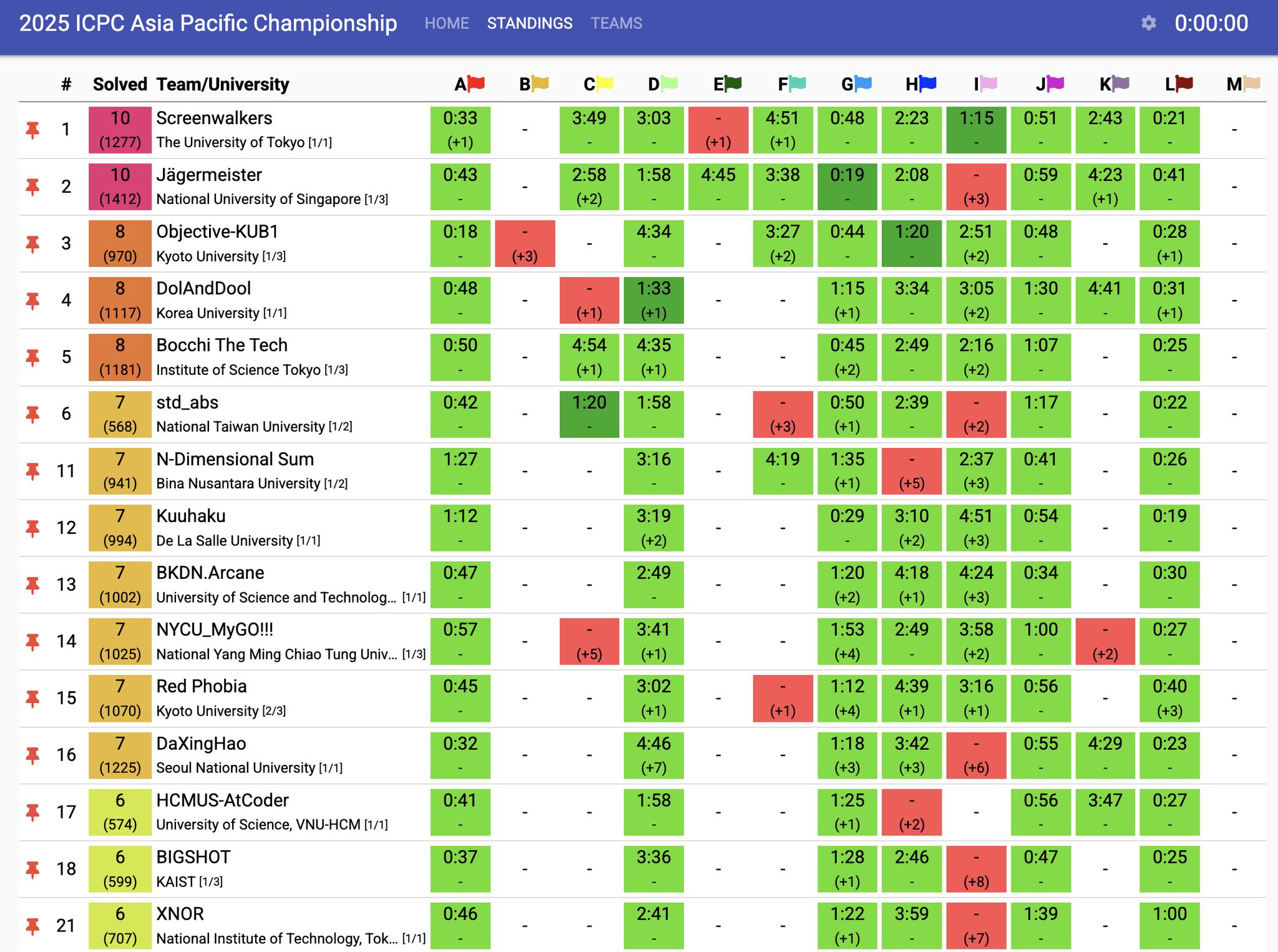 Code cùng RR - ICPC Asia Pacific Championship 2025 vừa kết... | Facebook