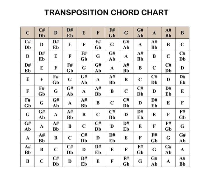 Vicpiano - Transpose means to move all the notes of a melody or chord ...