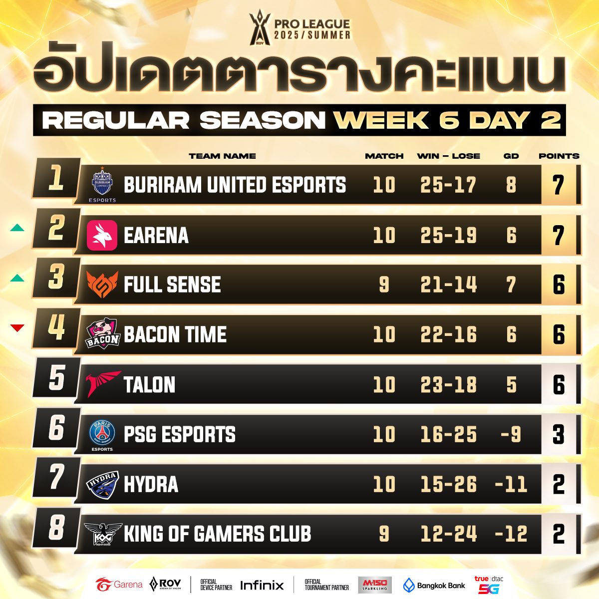 Garena RoV Thailand - ตกเย็นก็มาดูพระอาทิตย์ตกที่ว่ากันว่าสวยที่สุดใน ...