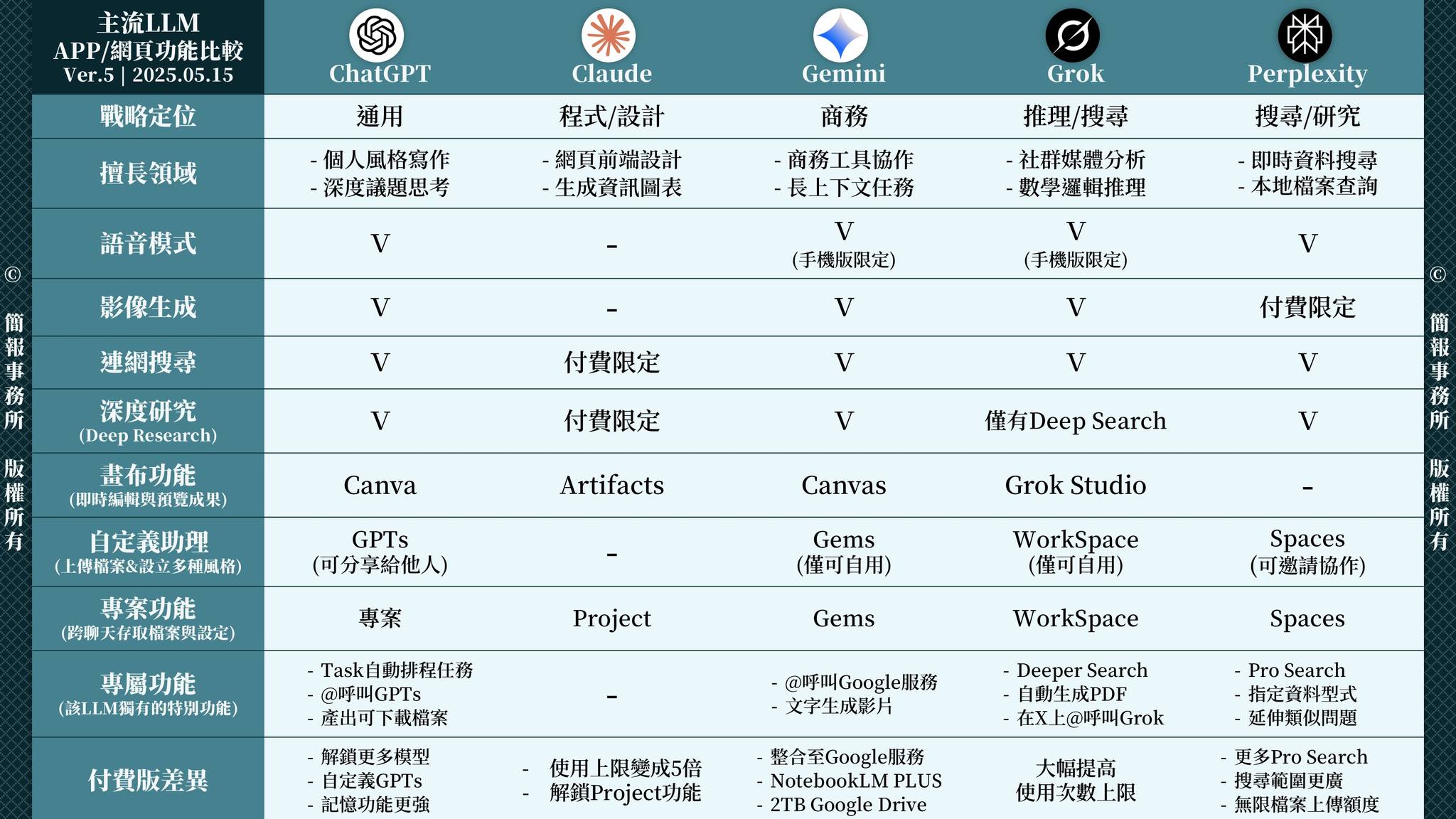 韋評 - 繼上次的《一圖搞懂ChatGPT Plus全模型》之後， 這次想來跟大家分享《主流LLM的APP功能比較》 由於模型的強弱會受到使用 ...