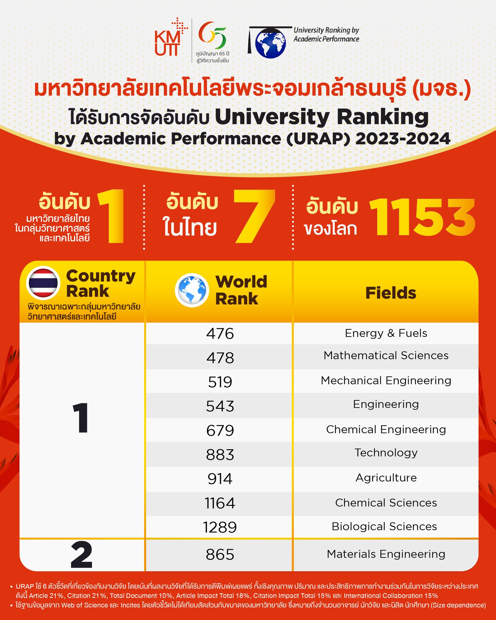 KMUTT - 🎉🎊 มจธ. ได้รับการจัดอันดับ University Ranking by... | Facebook