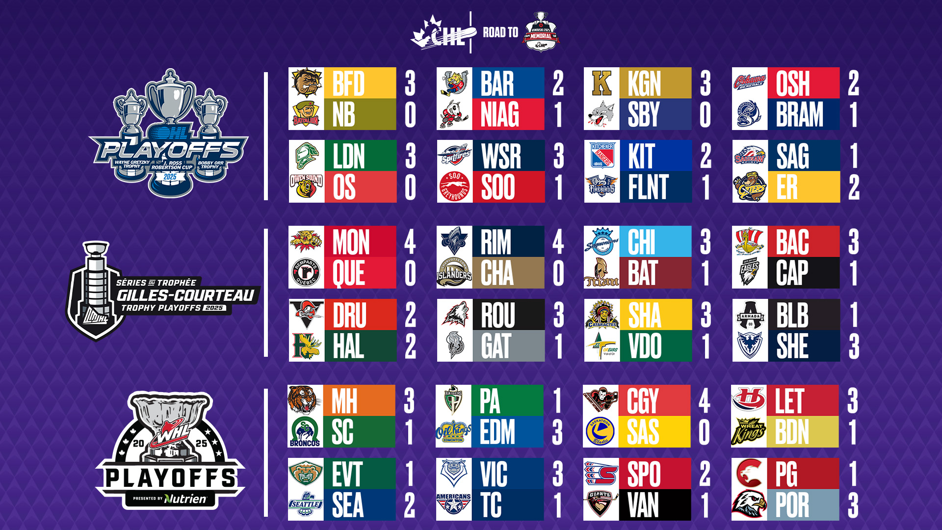 Canadian - ⏺️ Three teams are into the second round ⏺️ 14 teams are a ...