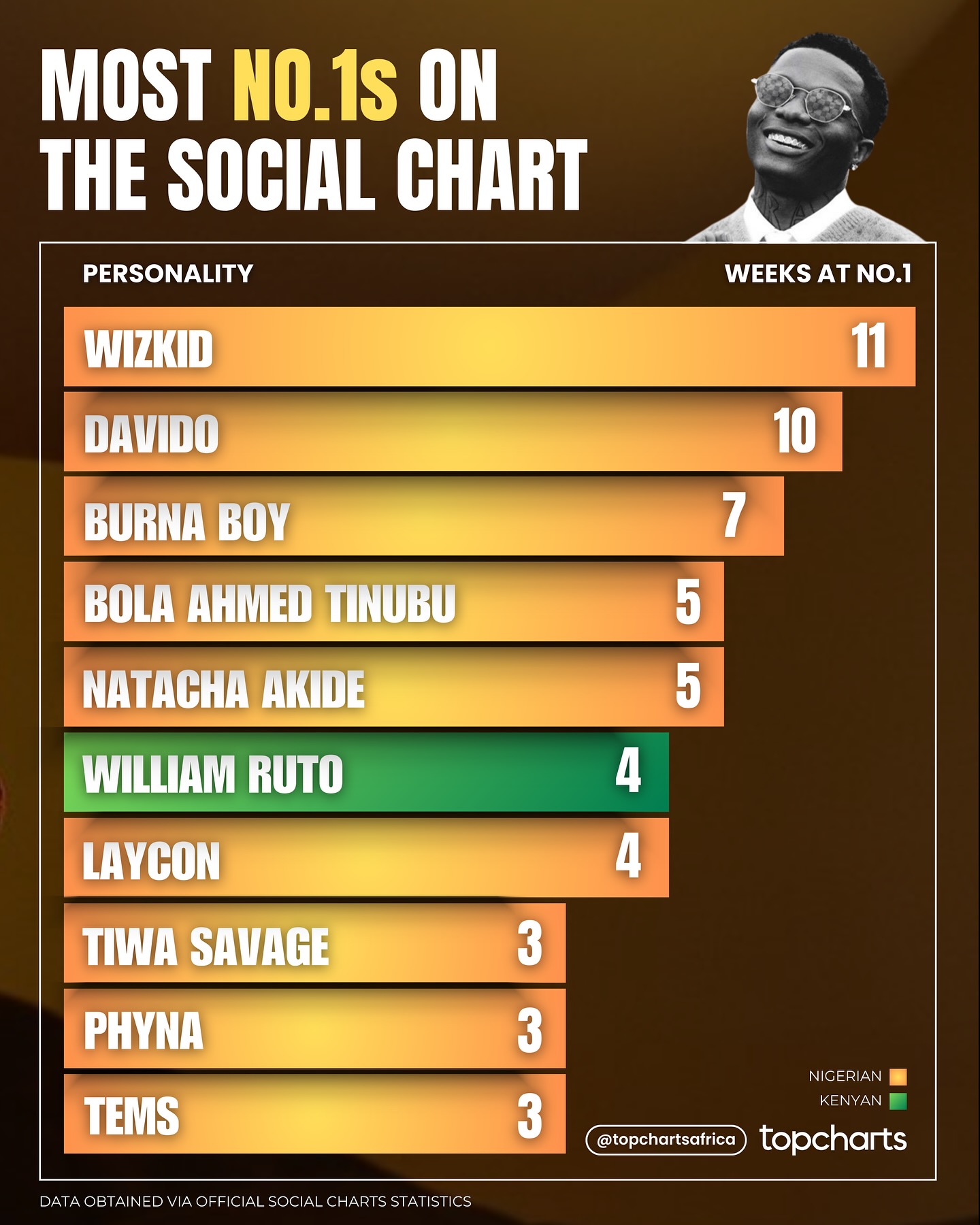 Top - The Social Chart is a ranking of the most talked about ...