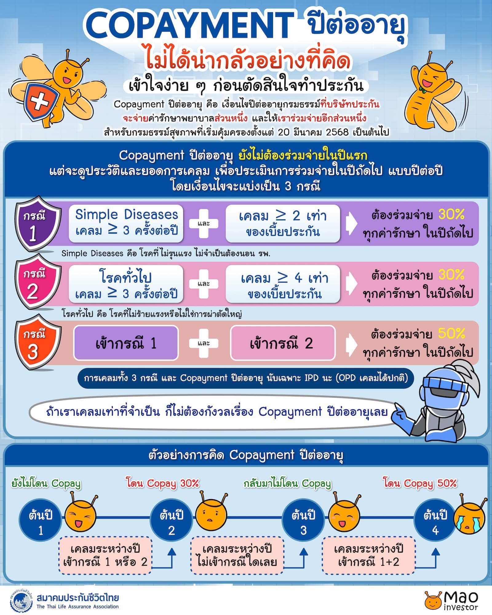 Copayment ปีต่ออายุ... - Mint Insurance Planner | Facebook