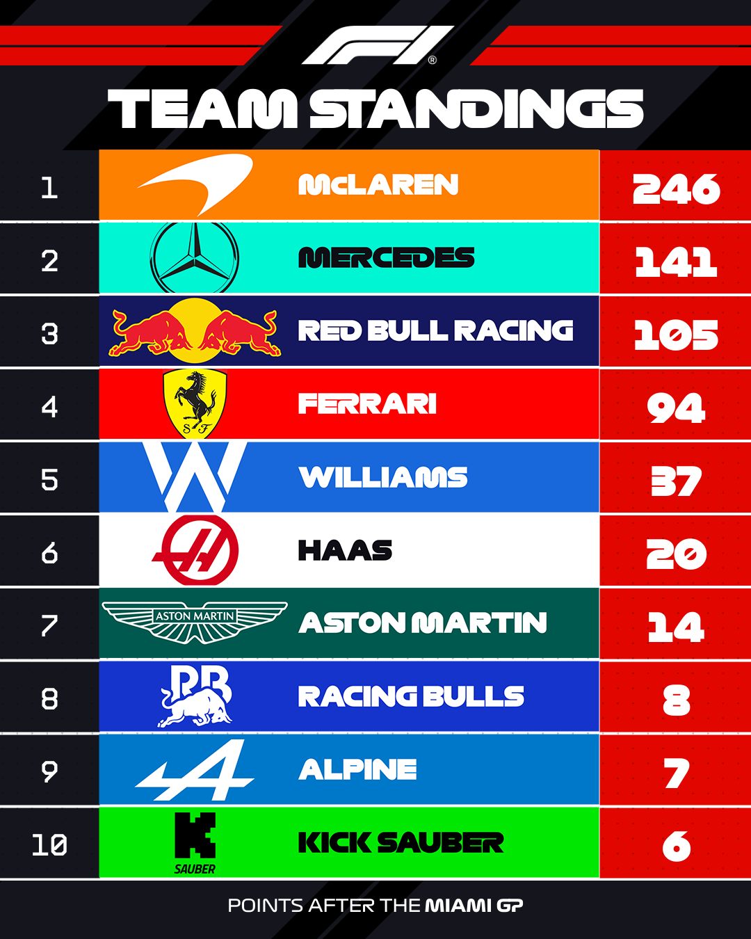 สรุปตารางคะแนนรวมชิงแชมป์โลกประเภททีม... - F1 Thailand Fanclub | Facebook