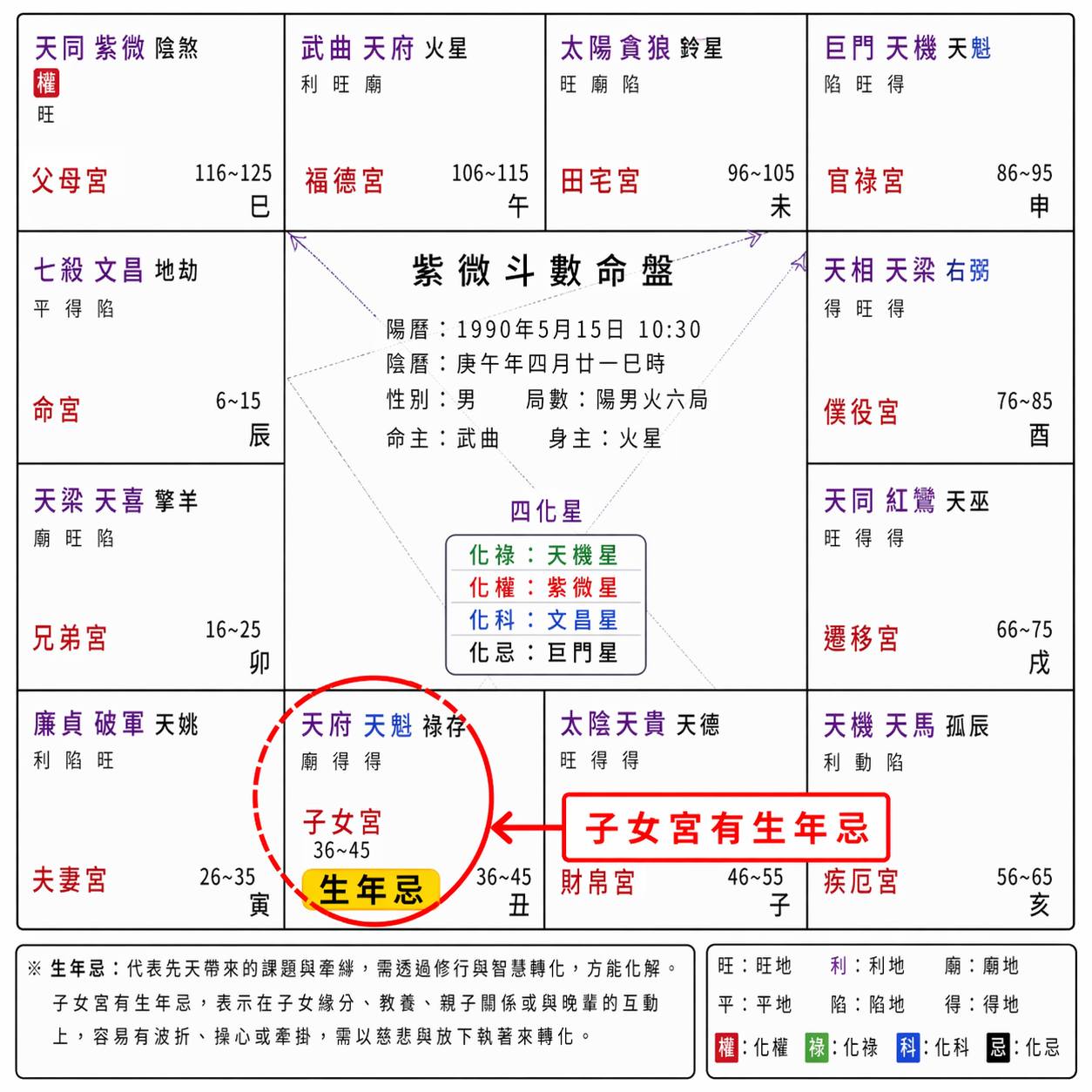 紫.引ziwei - 在紫微斗数里，“子女宫化忌”不是简单的“子女不好”， 而是