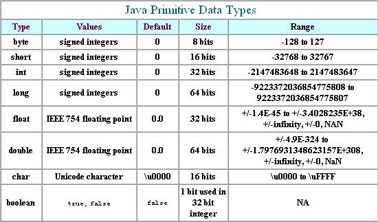 C plus plus/Java Languages