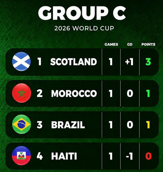 Scotland leads Group C in 2026 World Cup