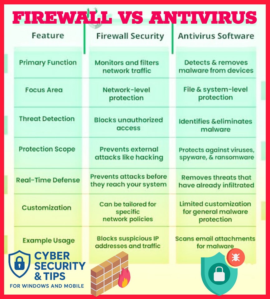 Cyber - Firewall vs Antivirus Firewall: Purpose: Controls incoming and ...