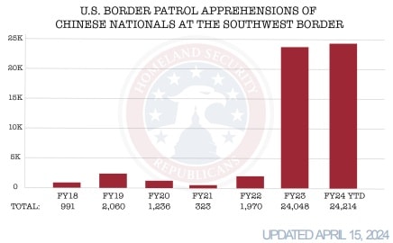 Million Voices - 😳 Number of Chinese Nationals Who Crossed the Border ...
