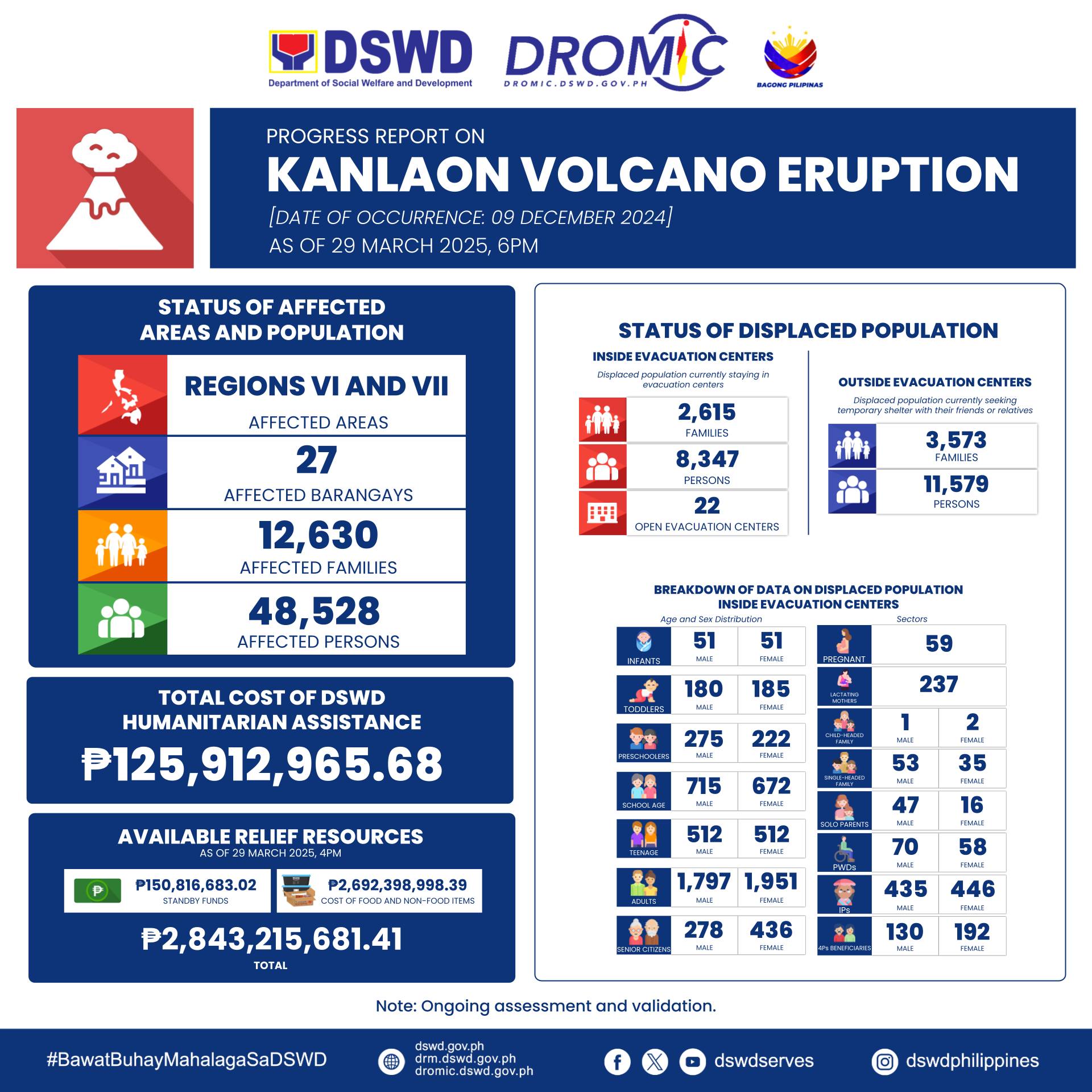 DSWD Disaster Response Management | Quezon City